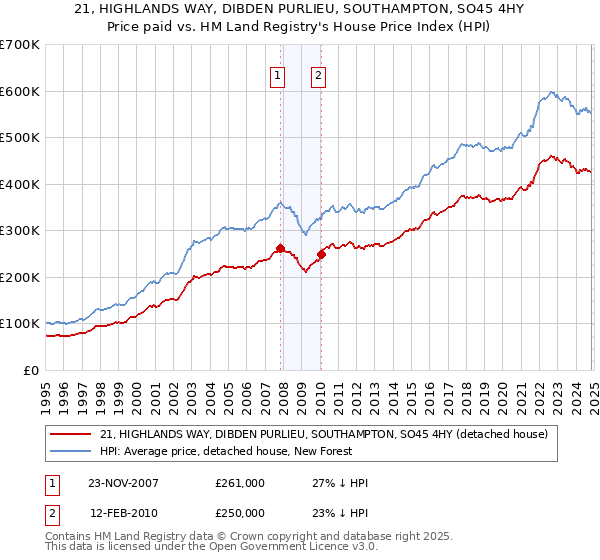 21, HIGHLANDS WAY, DIBDEN PURLIEU, SOUTHAMPTON, SO45 4HY: Price paid vs HM Land Registry's House Price Index