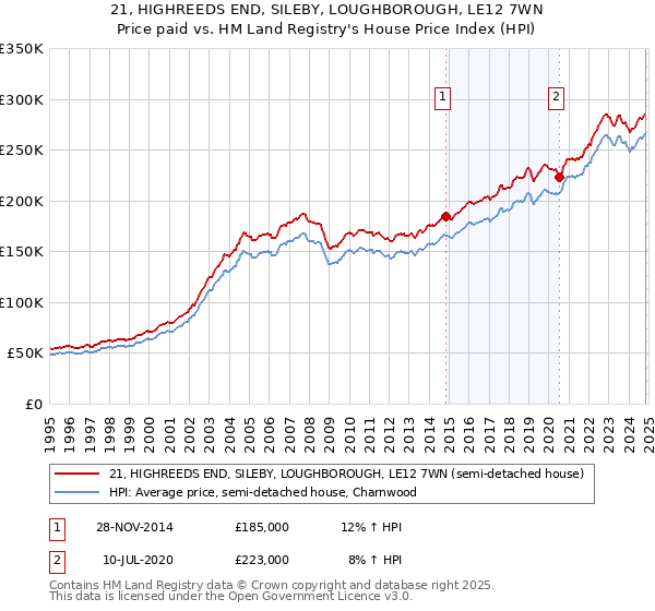 21, HIGHREEDS END, SILEBY, LOUGHBOROUGH, LE12 7WN: Price paid vs HM Land Registry's House Price Index