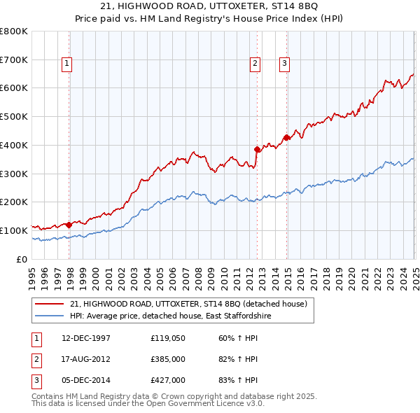 21, HIGHWOOD ROAD, UTTOXETER, ST14 8BQ: Price paid vs HM Land Registry's House Price Index