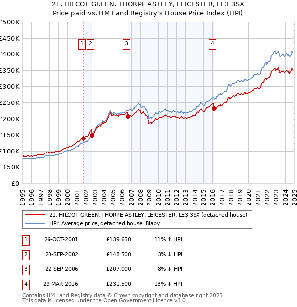 21, HILCOT GREEN, THORPE ASTLEY, LEICESTER, LE3 3SX: Price paid vs HM Land Registry's House Price Index