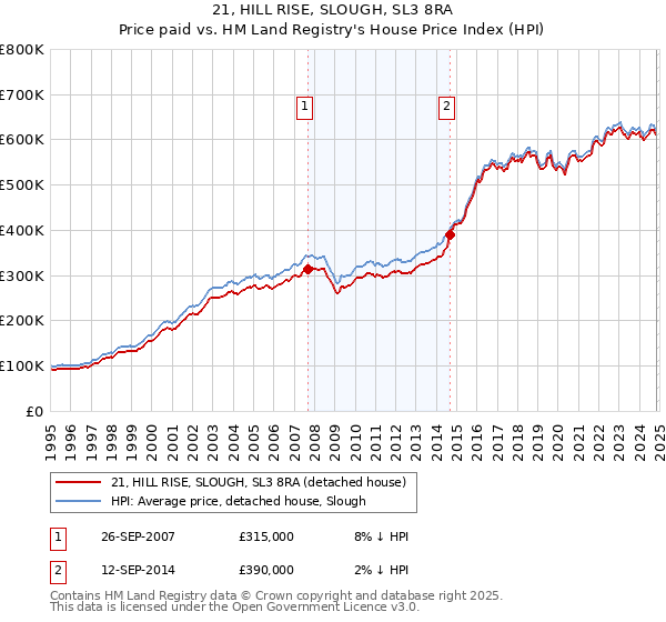 21, HILL RISE, SLOUGH, SL3 8RA: Price paid vs HM Land Registry's House Price Index