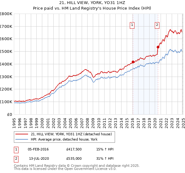 21, HILL VIEW, YORK, YO31 1HZ: Price paid vs HM Land Registry's House Price Index