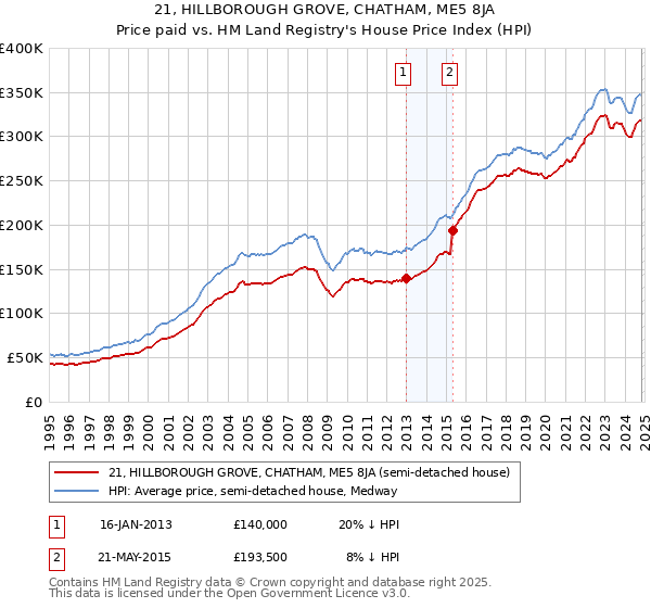 21, HILLBOROUGH GROVE, CHATHAM, ME5 8JA: Price paid vs HM Land Registry's House Price Index