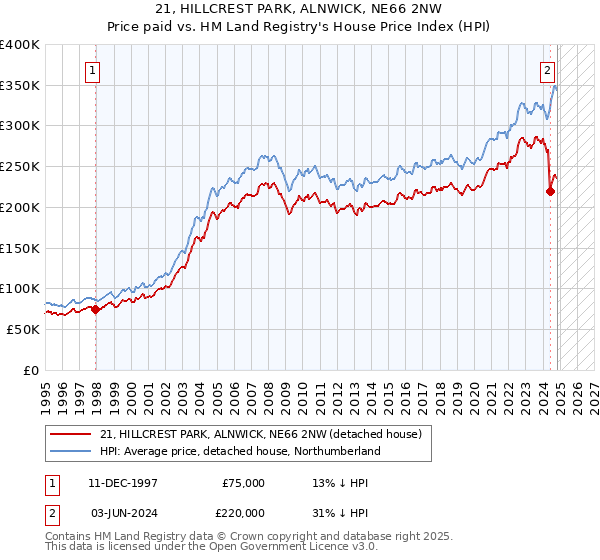 21, HILLCREST PARK, ALNWICK, NE66 2NW: Price paid vs HM Land Registry's House Price Index