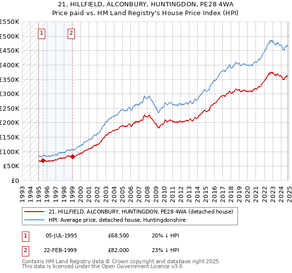 21, HILLFIELD, ALCONBURY, HUNTINGDON, PE28 4WA: Price paid vs HM Land Registry's House Price Index