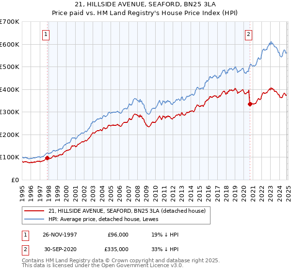 21, HILLSIDE AVENUE, SEAFORD, BN25 3LA: Price paid vs HM Land Registry's House Price Index