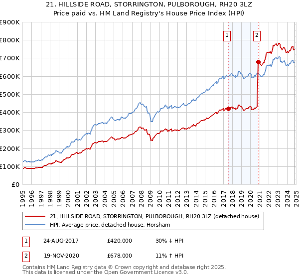 21, HILLSIDE ROAD, STORRINGTON, PULBOROUGH, RH20 3LZ: Price paid vs HM Land Registry's House Price Index