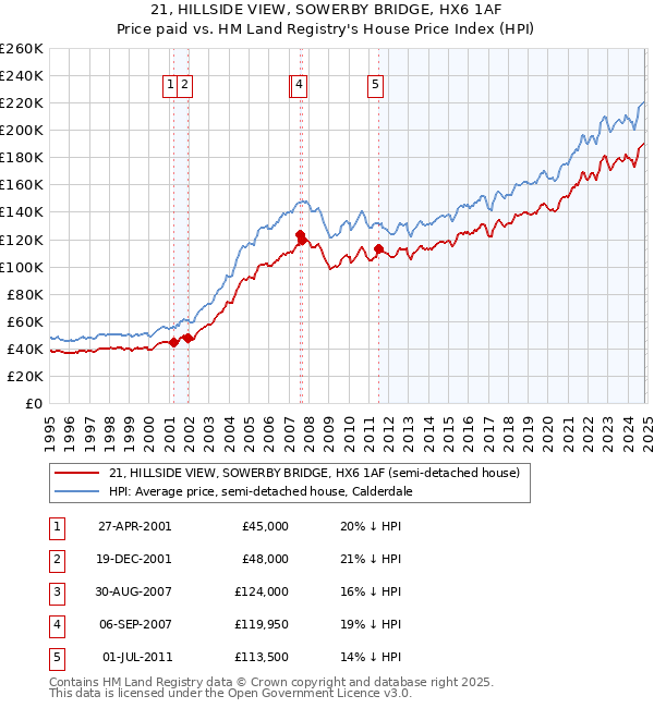 21, HILLSIDE VIEW, SOWERBY BRIDGE, HX6 1AF: Price paid vs HM Land Registry's House Price Index