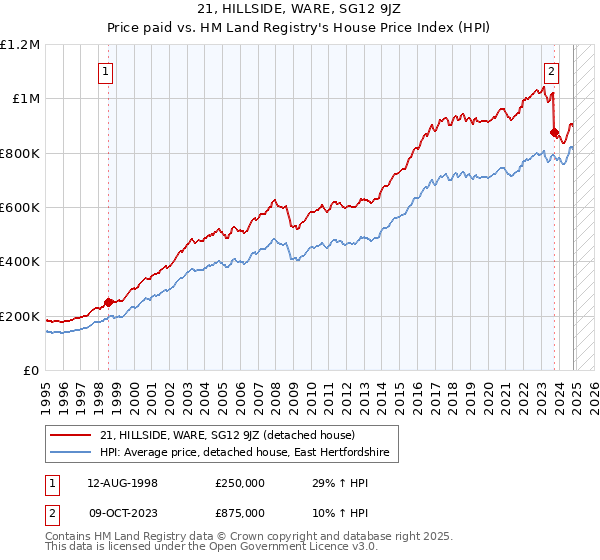 21, HILLSIDE, WARE, SG12 9JZ: Price paid vs HM Land Registry's House Price Index