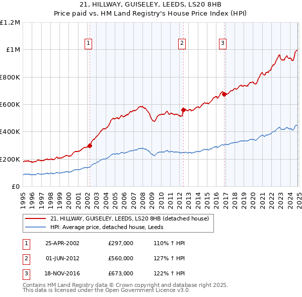 21, HILLWAY, GUISELEY, LEEDS, LS20 8HB: Price paid vs HM Land Registry's House Price Index