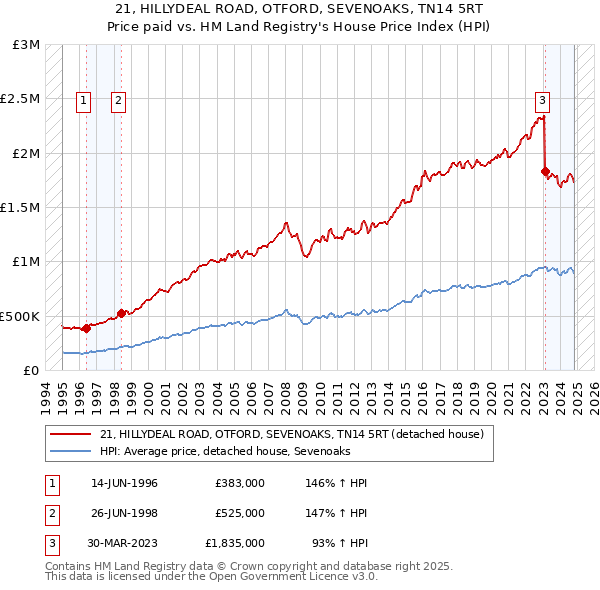 21, HILLYDEAL ROAD, OTFORD, SEVENOAKS, TN14 5RT: Price paid vs HM Land Registry's House Price Index