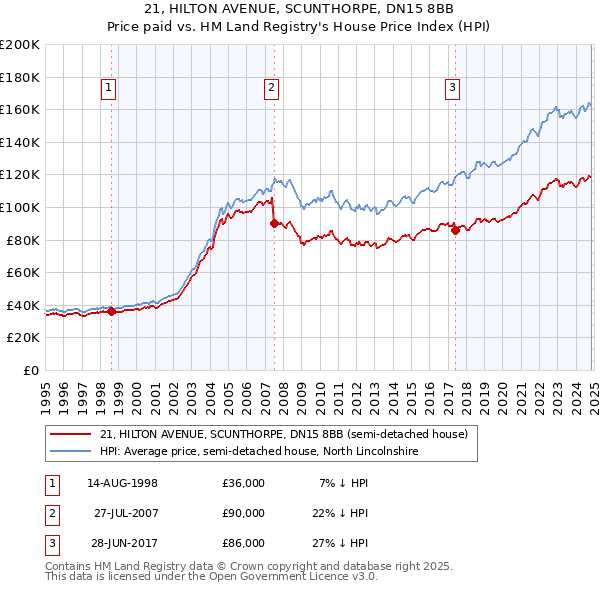 21, HILTON AVENUE, SCUNTHORPE, DN15 8BB: Price paid vs HM Land Registry's House Price Index