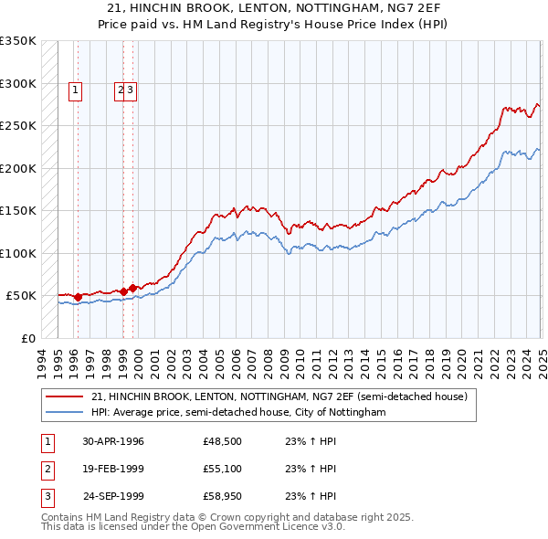 21, HINCHIN BROOK, LENTON, NOTTINGHAM, NG7 2EF: Price paid vs HM Land Registry's House Price Index