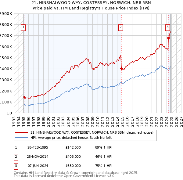 21, HINSHALWOOD WAY, COSTESSEY, NORWICH, NR8 5BN: Price paid vs HM Land Registry's House Price Index