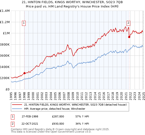 21, HINTON FIELDS, KINGS WORTHY, WINCHESTER, SO23 7QB: Price paid vs HM Land Registry's House Price Index