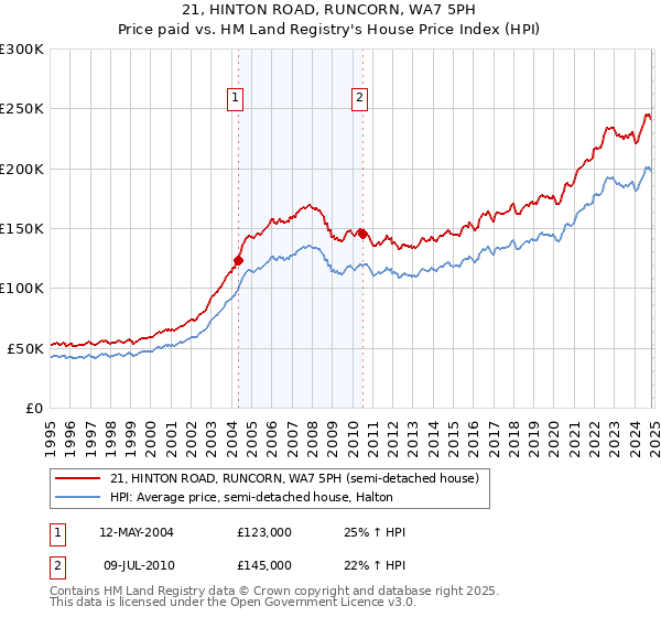 21, HINTON ROAD, RUNCORN, WA7 5PH: Price paid vs HM Land Registry's House Price Index