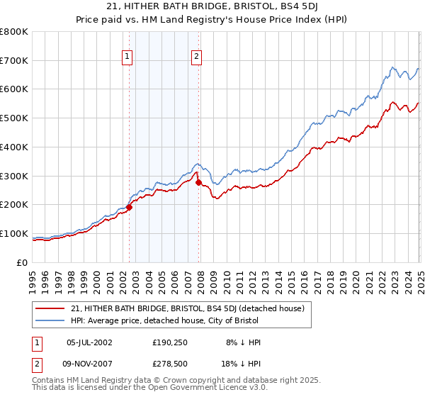 21, HITHER BATH BRIDGE, BRISTOL, BS4 5DJ: Price paid vs HM Land Registry's House Price Index