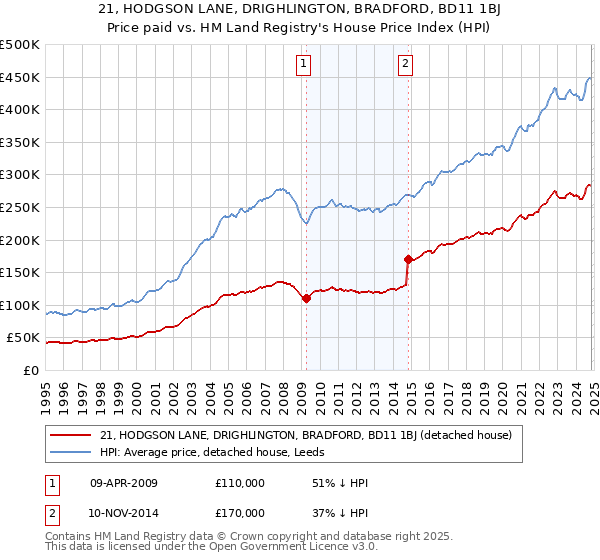 21, HODGSON LANE, DRIGHLINGTON, BRADFORD, BD11 1BJ: Price paid vs HM Land Registry's House Price Index