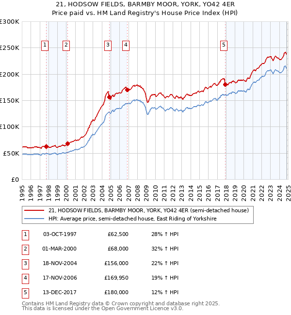 21, HODSOW FIELDS, BARMBY MOOR, YORK, YO42 4ER: Price paid vs HM Land Registry's House Price Index