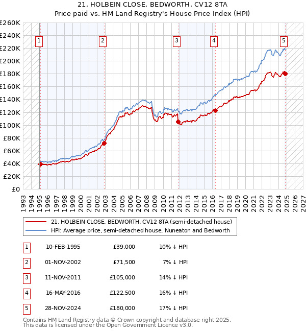 21, HOLBEIN CLOSE, BEDWORTH, CV12 8TA: Price paid vs HM Land Registry's House Price Index