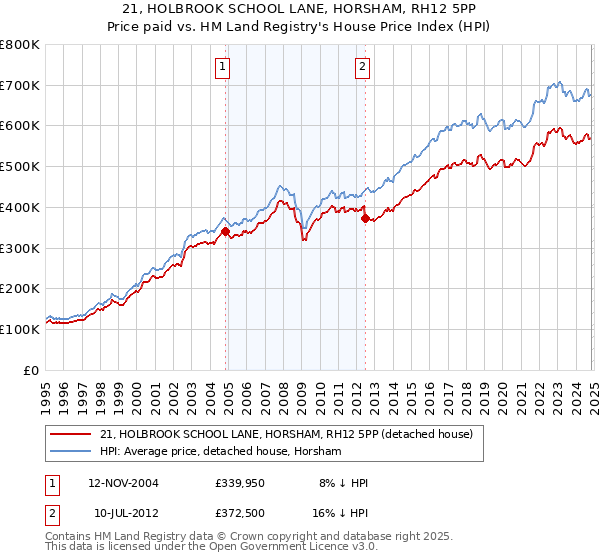 21, HOLBROOK SCHOOL LANE, HORSHAM, RH12 5PP: Price paid vs HM Land Registry's House Price Index