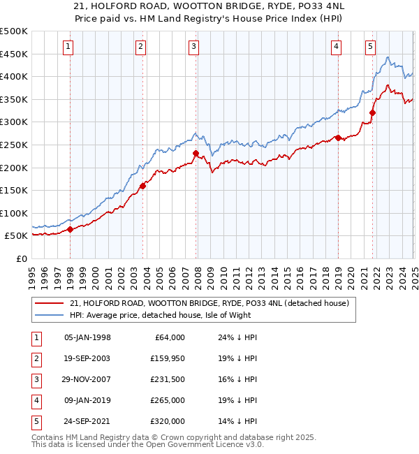 21, HOLFORD ROAD, WOOTTON BRIDGE, RYDE, PO33 4NL: Price paid vs HM Land Registry's House Price Index