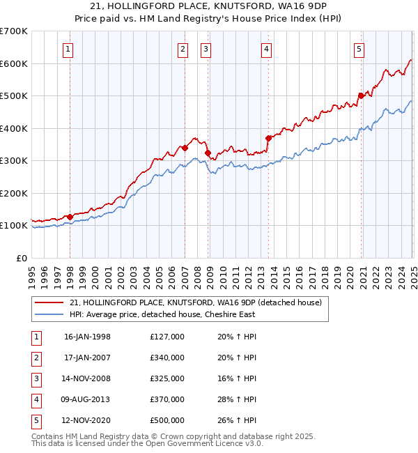 21, HOLLINGFORD PLACE, KNUTSFORD, WA16 9DP: Price paid vs HM Land Registry's House Price Index