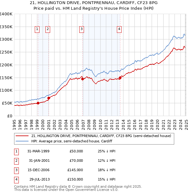 21, HOLLINGTON DRIVE, PONTPRENNAU, CARDIFF, CF23 8PG: Price paid vs HM Land Registry's House Price Index