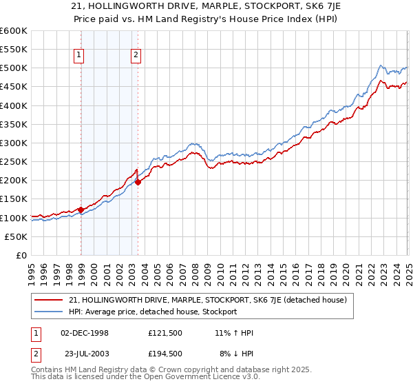 21, HOLLINGWORTH DRIVE, MARPLE, STOCKPORT, SK6 7JE: Price paid vs HM Land Registry's House Price Index