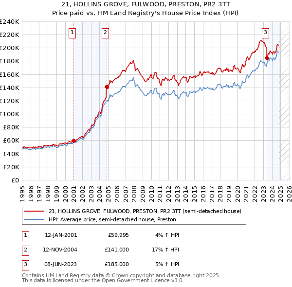 21, HOLLINS GROVE, FULWOOD, PRESTON, PR2 3TT: Price paid vs HM Land Registry's House Price Index