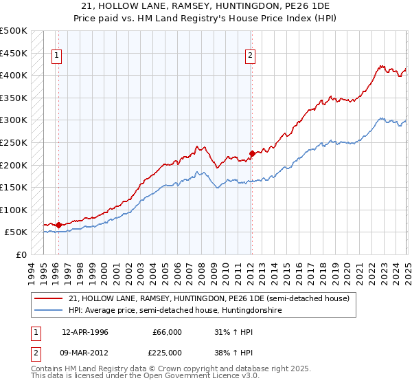 21, HOLLOW LANE, RAMSEY, HUNTINGDON, PE26 1DE: Price paid vs HM Land Registry's House Price Index