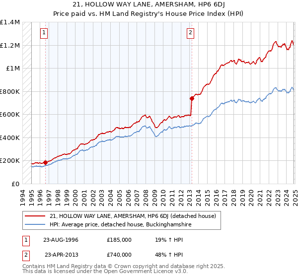 21, HOLLOW WAY LANE, AMERSHAM, HP6 6DJ: Price paid vs HM Land Registry's House Price Index