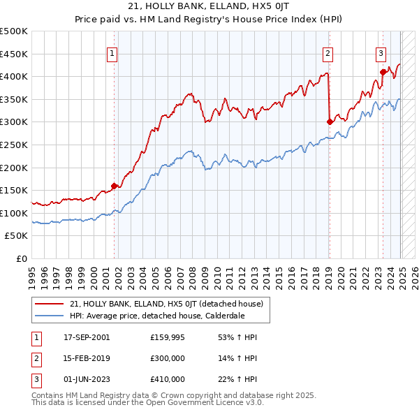 21, HOLLY BANK, ELLAND, HX5 0JT: Price paid vs HM Land Registry's House Price Index