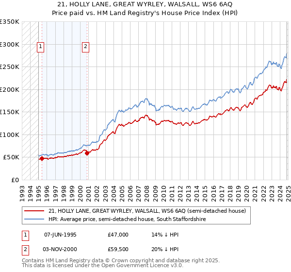 21, HOLLY LANE, GREAT WYRLEY, WALSALL, WS6 6AQ: Price paid vs HM Land Registry's House Price Index