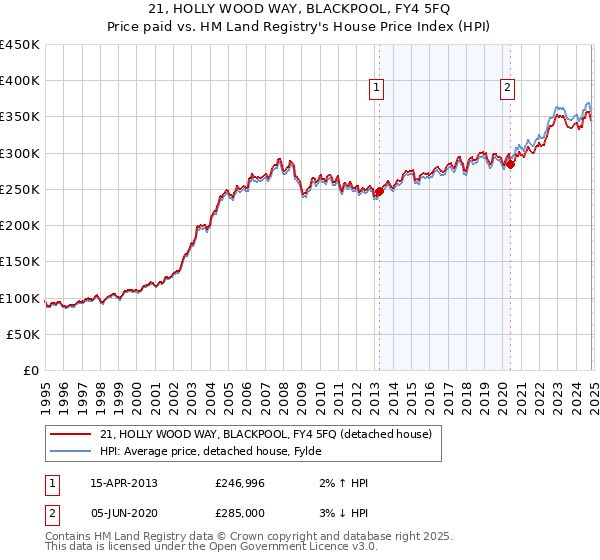 21, HOLLY WOOD WAY, BLACKPOOL, FY4 5FQ: Price paid vs HM Land Registry's House Price Index