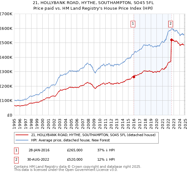 21, HOLLYBANK ROAD, HYTHE, SOUTHAMPTON, SO45 5FL: Price paid vs HM Land Registry's House Price Index