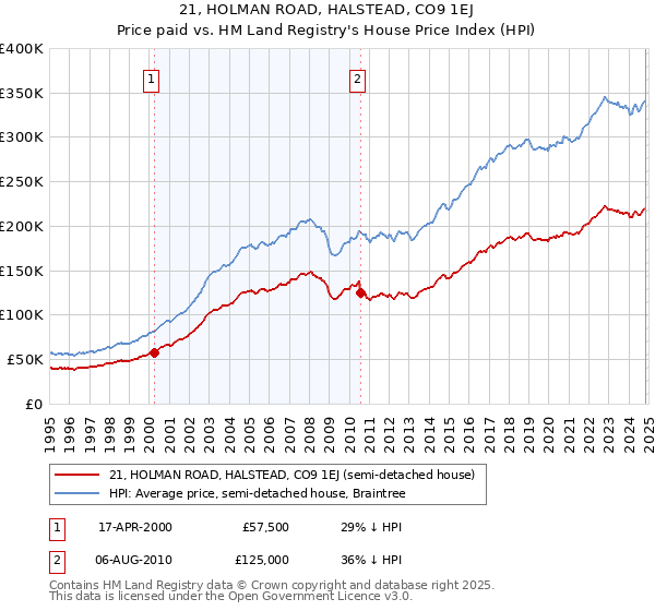 21, HOLMAN ROAD, HALSTEAD, CO9 1EJ: Price paid vs HM Land Registry's House Price Index