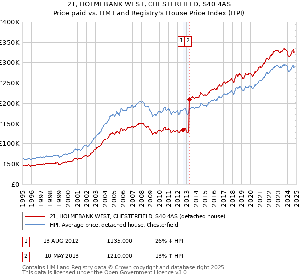 21, HOLMEBANK WEST, CHESTERFIELD, S40 4AS: Price paid vs HM Land Registry's House Price Index