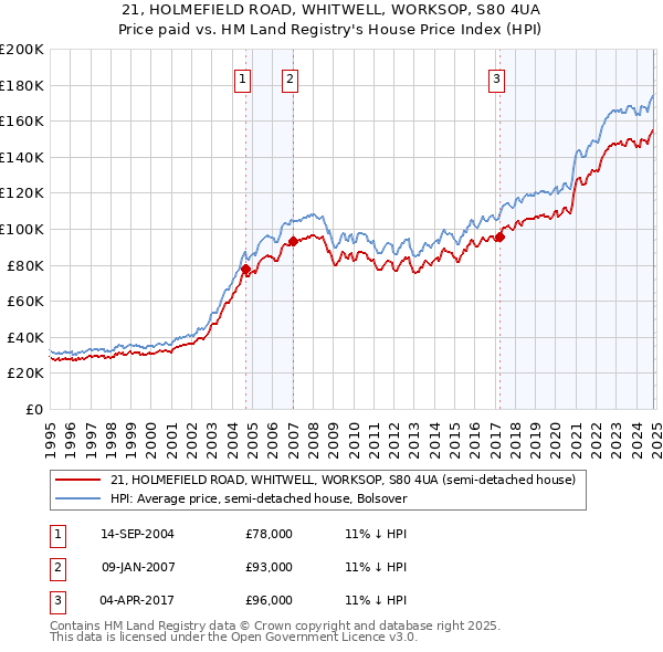 21, HOLMEFIELD ROAD, WHITWELL, WORKSOP, S80 4UA: Price paid vs HM Land Registry's House Price Index