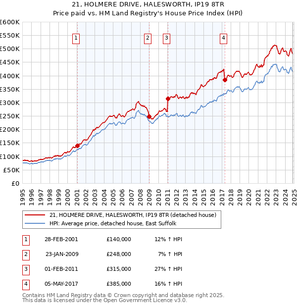 21, HOLMERE DRIVE, HALESWORTH, IP19 8TR: Price paid vs HM Land Registry's House Price Index