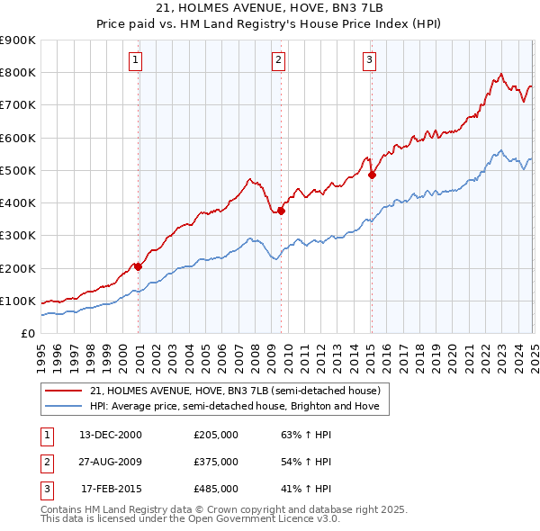 21, HOLMES AVENUE, HOVE, BN3 7LB: Price paid vs HM Land Registry's House Price Index