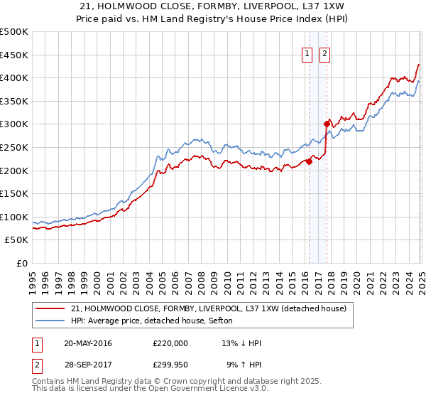 21, HOLMWOOD CLOSE, FORMBY, LIVERPOOL, L37 1XW: Price paid vs HM Land Registry's House Price Index