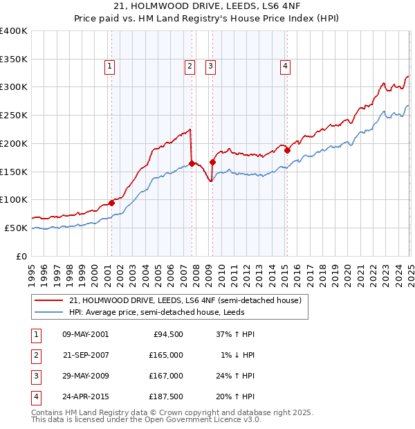 21, HOLMWOOD DRIVE, LEEDS, LS6 4NF: Price paid vs HM Land Registry's House Price Index