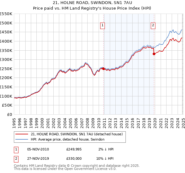 21, HOLNE ROAD, SWINDON, SN1 7AU: Price paid vs HM Land Registry's House Price Index