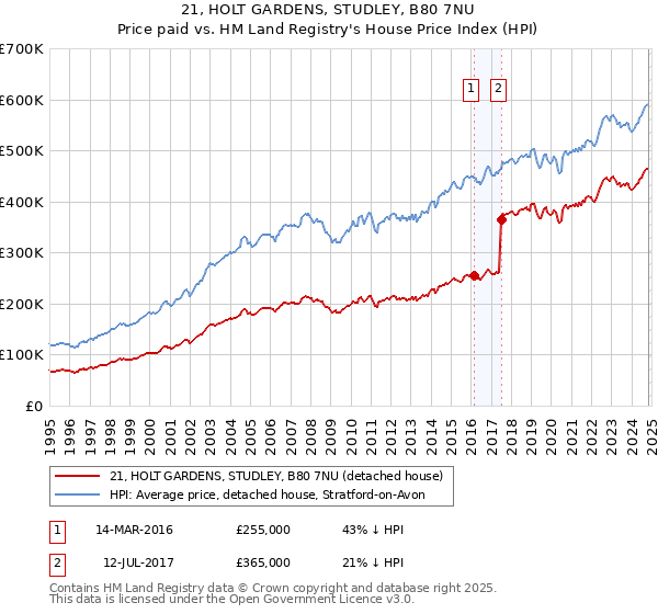 21, HOLT GARDENS, STUDLEY, B80 7NU: Price paid vs HM Land Registry's House Price Index