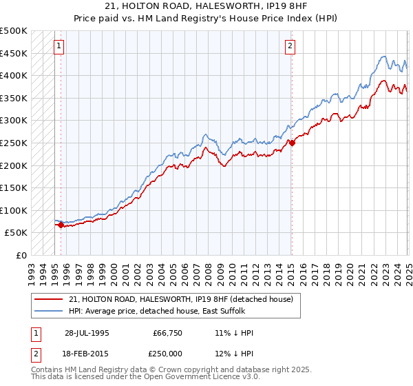 21, HOLTON ROAD, HALESWORTH, IP19 8HF: Price paid vs HM Land Registry's House Price Index