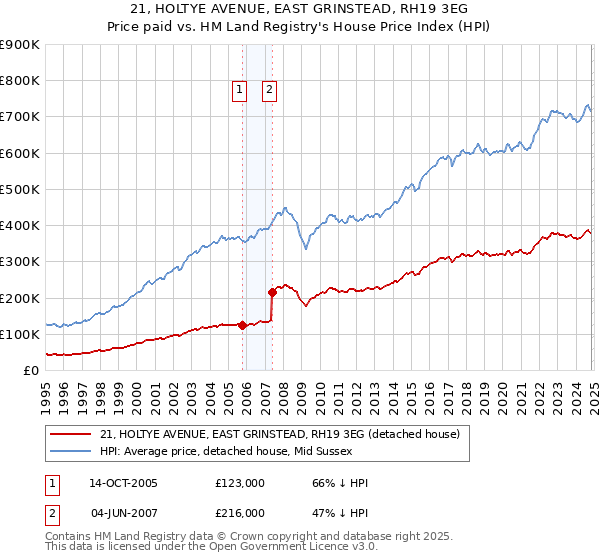 21, HOLTYE AVENUE, EAST GRINSTEAD, RH19 3EG: Price paid vs HM Land Registry's House Price Index