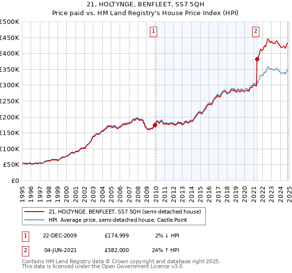 21, HOLTYNGE, BENFLEET, SS7 5QH: Price paid vs HM Land Registry's House Price Index