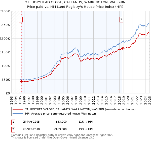 21, HOLYHEAD CLOSE, CALLANDS, WARRINGTON, WA5 9RN: Price paid vs HM Land Registry's House Price Index