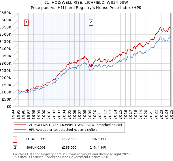 21, HOLYWELL RISE, LICHFIELD, WS14 9SW: Price paid vs HM Land Registry's House Price Index